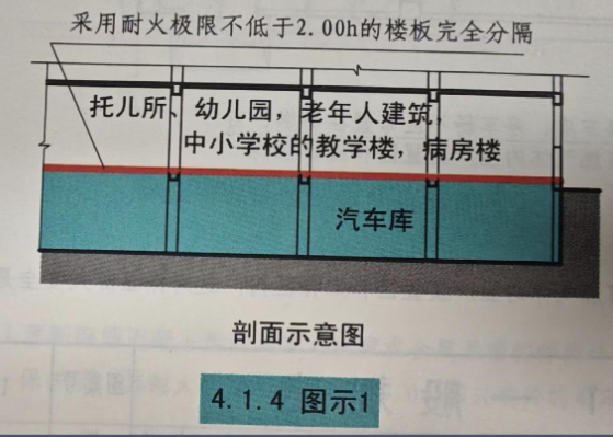 汽車庫、幼兒園、老年人建筑、病房樓等功能豎向組合建造時，共用樓梯間首層防火分隔的設計與實施