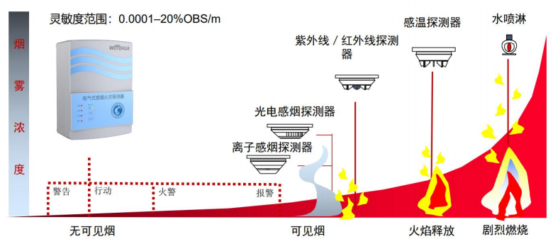高靈敏度，提前數(shù)小時(shí)報(bào)警